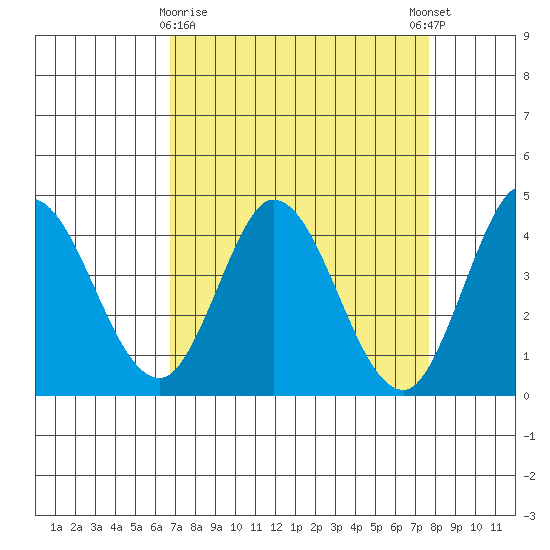 Blakes Landing tide chart for Sunday, April 7, 2024