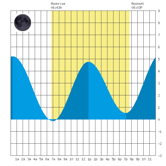 Blakes Landing tide chart for Monday, April 8, 2024