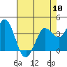Blakes Landing tide chart for Friday, May 10, 2024