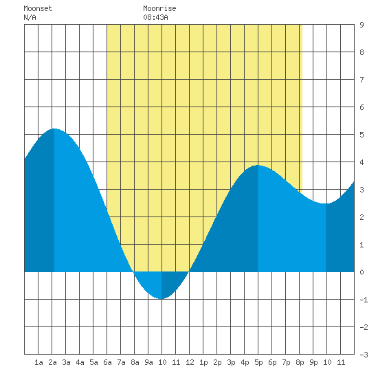 Blakes Landing tide chart for Saturday, May 11, 2024