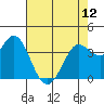 Blakes Landing tide chart for Sunday, May 12, 2024