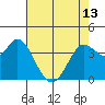 Blakes Landing tide chart for Monday, May 13, 2024