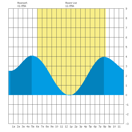 Blakes Landing tide chart for Tuesday, May 14, 2024