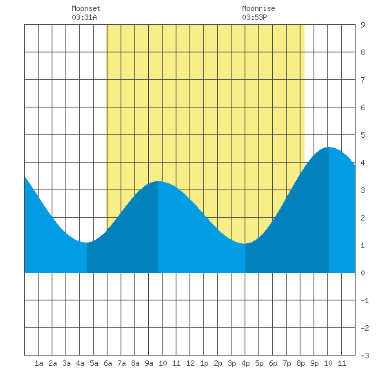 Blakes Landing tide chart for Saturday, May 18, 2024