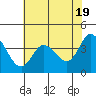 Blakes Landing tide chart for Sunday, May 19, 2024