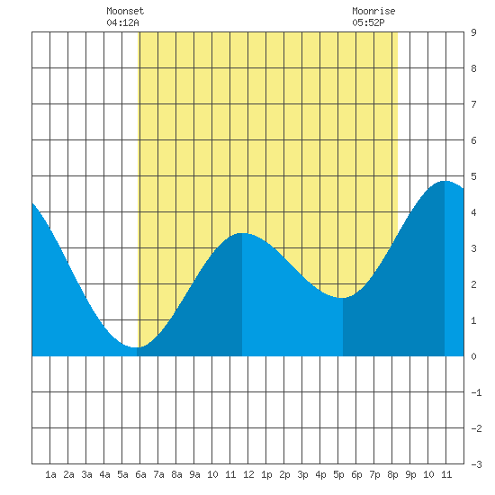 Blakes Landing tide chart for Monday, May 20, 2024