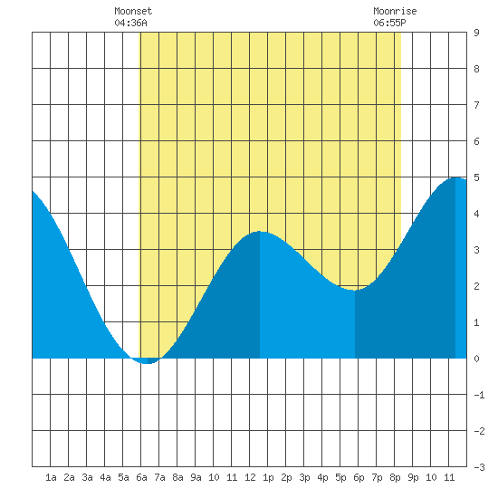 Blakes Landing tide chart for Tuesday, May 21, 2024