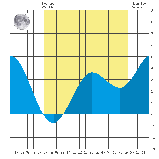 Blakes Landing tide chart for Thursday, May 23, 2024