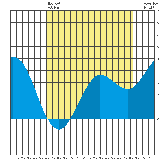 Blakes Landing tide chart for Friday, May 24, 2024