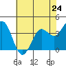 Blakes Landing tide chart for Friday, May 24, 2024
