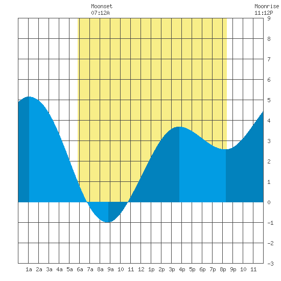 Blakes Landing tide chart for Saturday, May 25, 2024