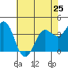 Blakes Landing tide chart for Saturday, May 25, 2024