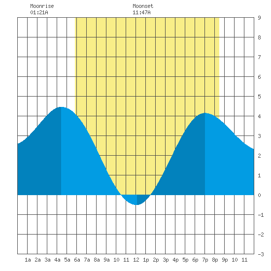 Blakes Landing tide chart for Wednesday, May 29, 2024