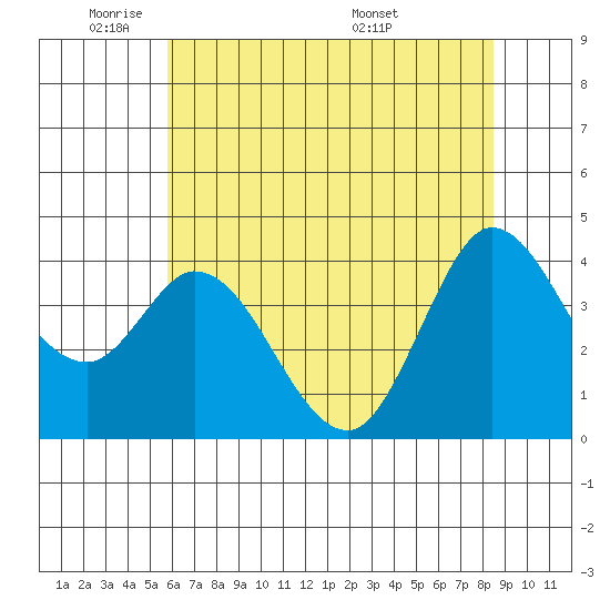 Blakes Landing tide chart for Friday, May 31, 2024