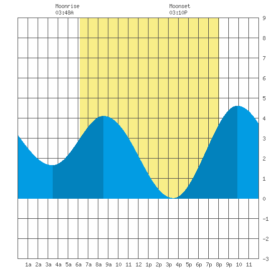 Blakes Landing tide chart for Friday, May 3, 2024