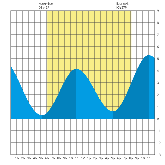 Blakes Landing tide chart for Sunday, May 5, 2024