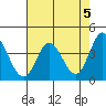 Blakes Landing tide chart for Sunday, May 5, 2024