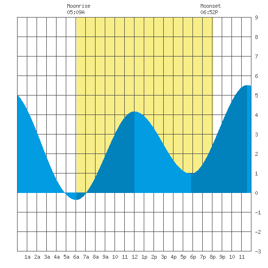 Blakes Landing tide chart for Monday, May 6, 2024