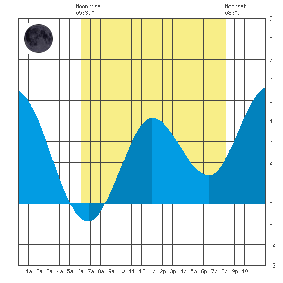Blakes Landing tide chart for Tuesday, May 7, 2024