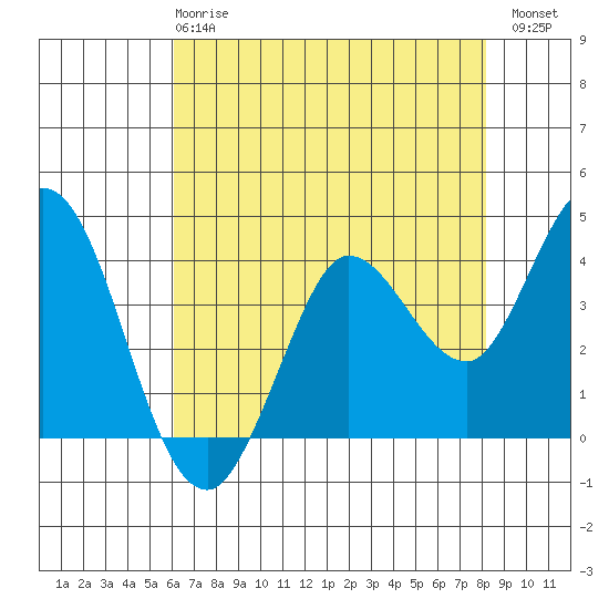 Blakes Landing tide chart for Wednesday, May 8, 2024