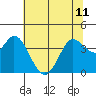 Blakes Landing tide chart for Tuesday, June 11, 2024