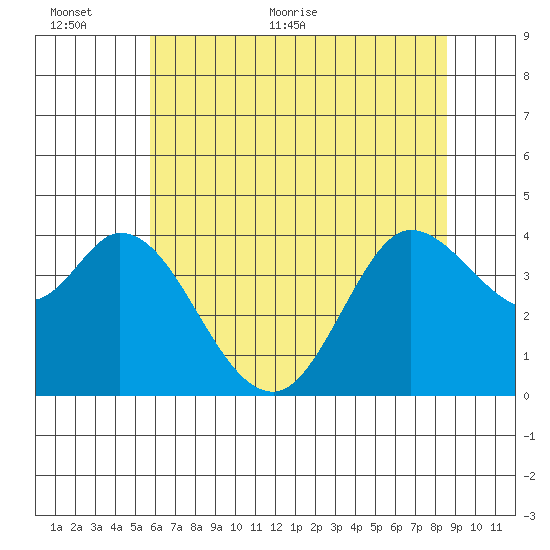 Blakes Landing tide chart for Wednesday, June 12, 2024