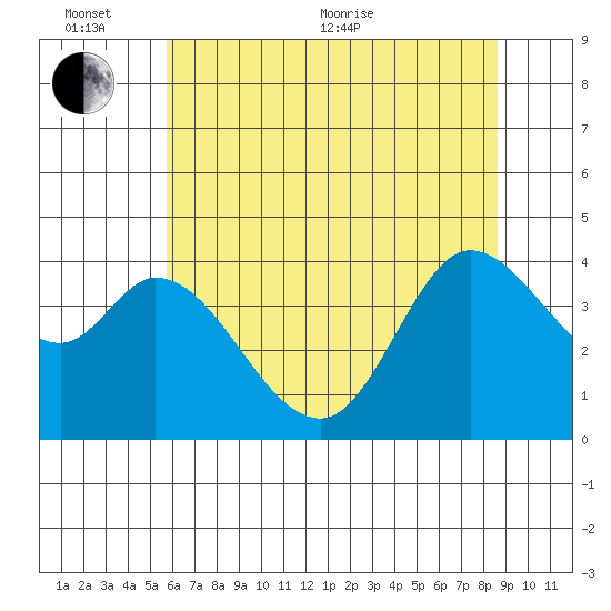 Blakes Landing tide chart for Thursday, June 13, 2024