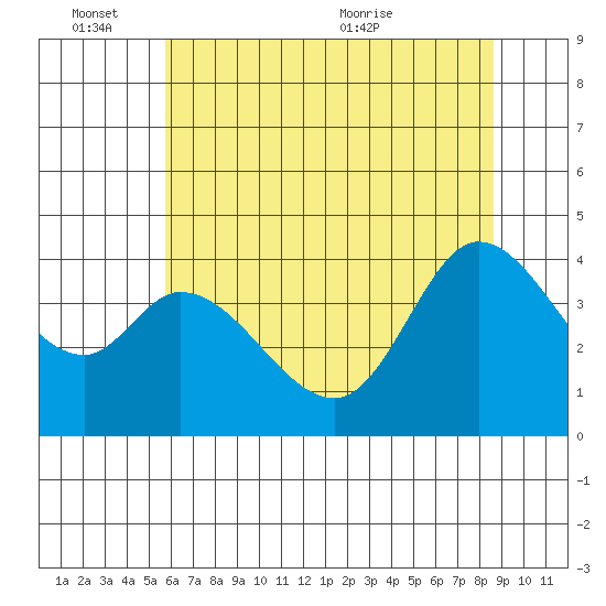 Blakes Landing tide chart for Friday, June 14, 2024