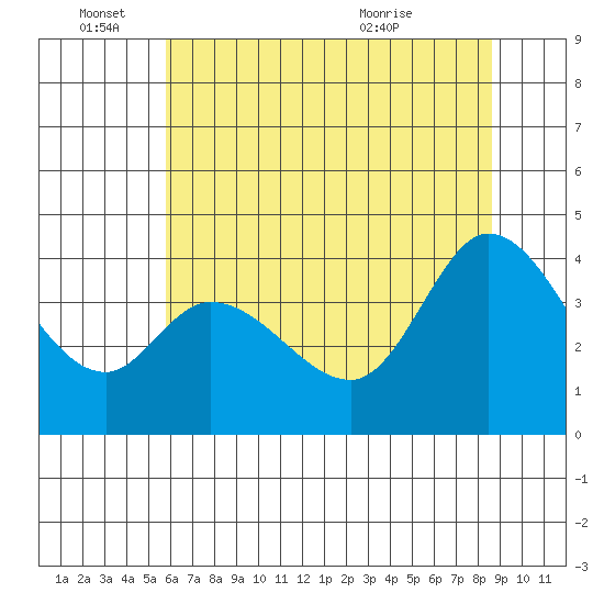 Blakes Landing tide chart for Saturday, June 15, 2024