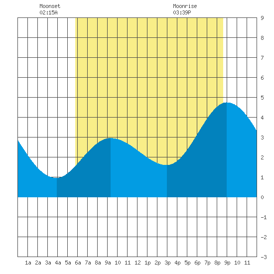 Blakes Landing tide chart for Sunday, June 16, 2024