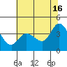 Blakes Landing tide chart for Sunday, June 16, 2024