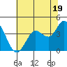 Blakes Landing tide chart for Wednesday, June 19, 2024
