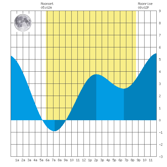 Blakes Landing tide chart for Friday, June 21, 2024