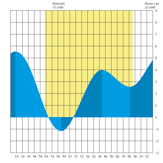 Blakes Landing tide chart for Sunday, June 23, 2024