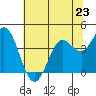 Blakes Landing tide chart for Sunday, June 23, 2024