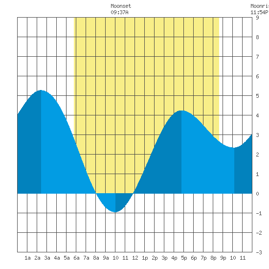 Blakes Landing tide chart for Tuesday, June 25, 2024
