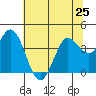 Blakes Landing tide chart for Tuesday, June 25, 2024