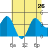 Blakes Landing tide chart for Wednesday, June 26, 2024