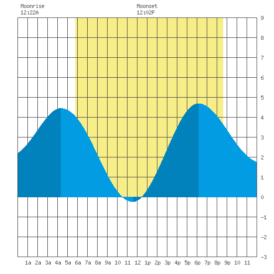Blakes Landing tide chart for Thursday, June 27, 2024