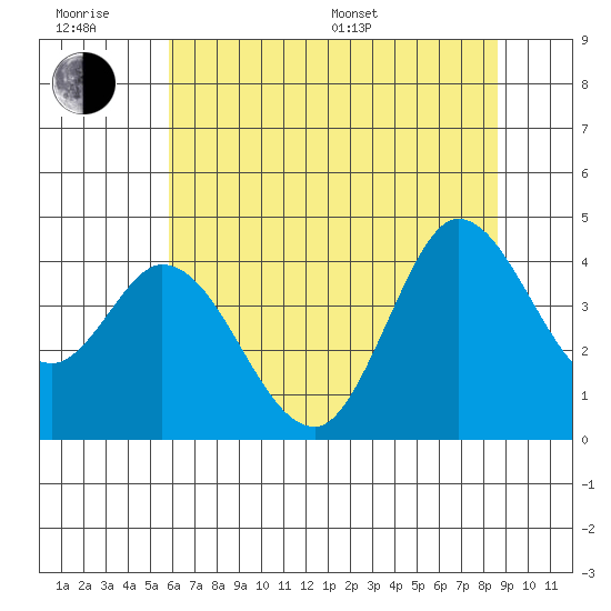 Blakes Landing tide chart for Friday, June 28, 2024