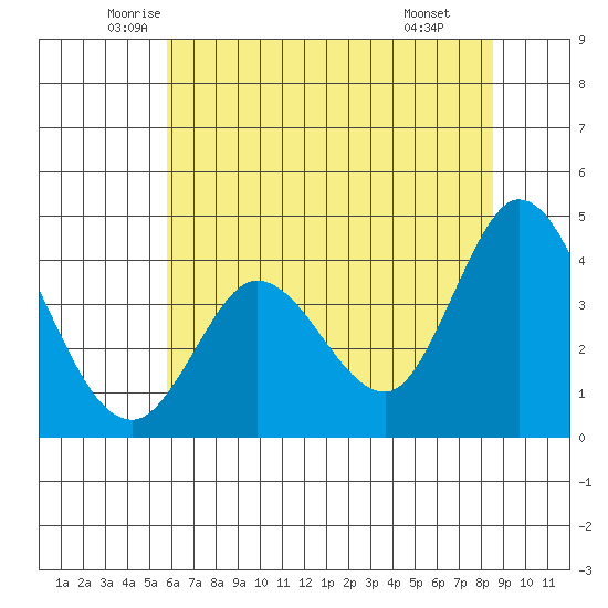 Blakes Landing tide chart for Sunday, June 2, 2024
