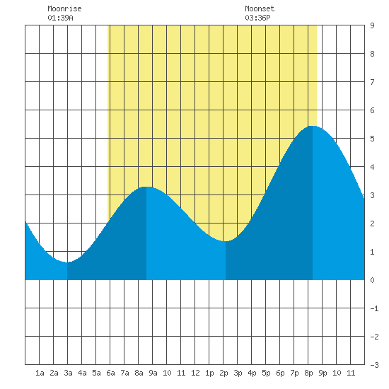 Blakes Landing tide chart for Sunday, June 30, 2024