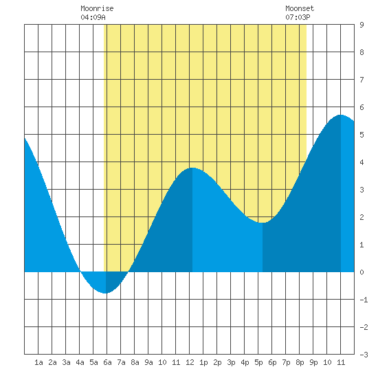 Blakes Landing tide chart for Tuesday, June 4, 2024