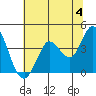 Blakes Landing tide chart for Tuesday, June 4, 2024