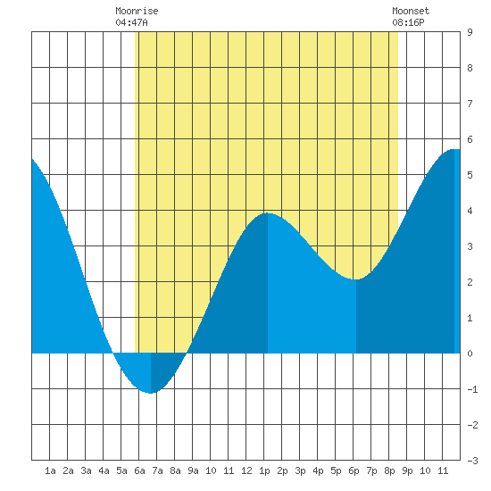 Blakes Landing tide chart for Wednesday, June 5, 2024