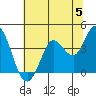Blakes Landing tide chart for Wednesday, June 5, 2024