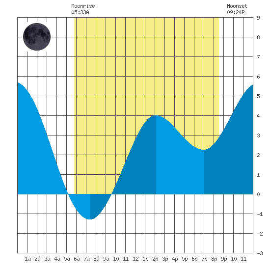 Blakes Landing tide chart for Thursday, June 6, 2024