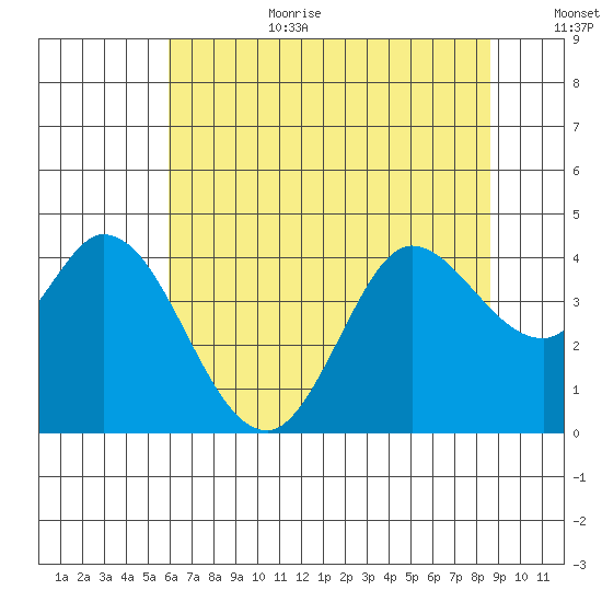 Blakes Landing tide chart for Wednesday, July 10, 2024