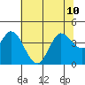 Blakes Landing tide chart for Wednesday, July 10, 2024