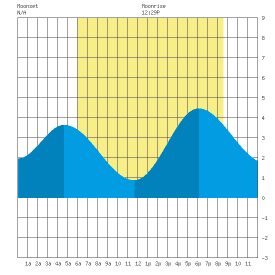 Blakes Landing tide chart for Friday, July 12, 2024